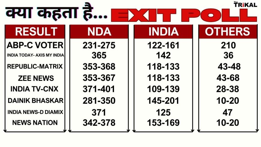 एग्जिट पोल के ज्यादातर नतीजों में एनडीए को बहुमत